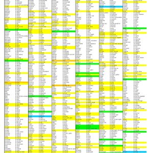 Most Common French-English Verbs