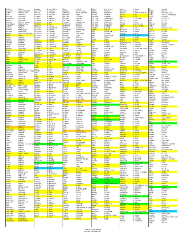 Most Common French-English Verbs