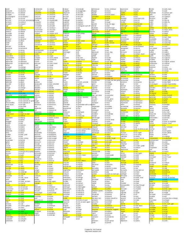 Most Common French-English Verbs page 2